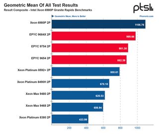 Intel Xeon 6980P benchmarks