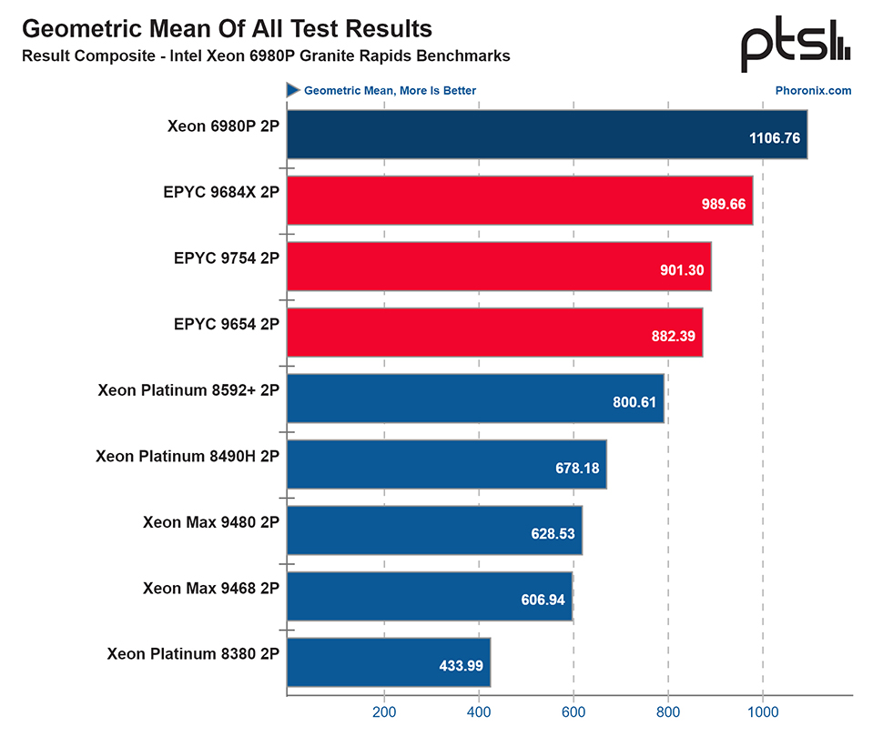 بنچمارک های Intel Xeon 6980P