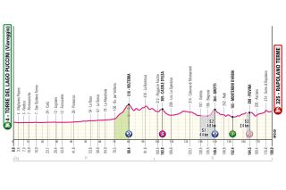 Giro d'Italia stage 6 profile