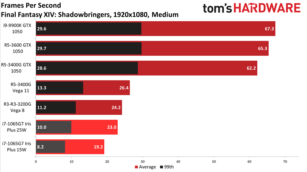 Gen11 Iris Plus Core i7-1065G7 1080p medium charts