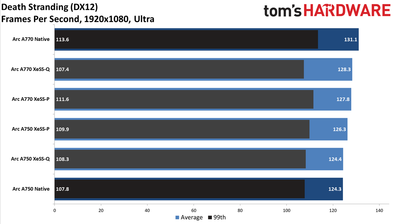 Intel Arc A770 and A750 Limited Edition XeSS testing
