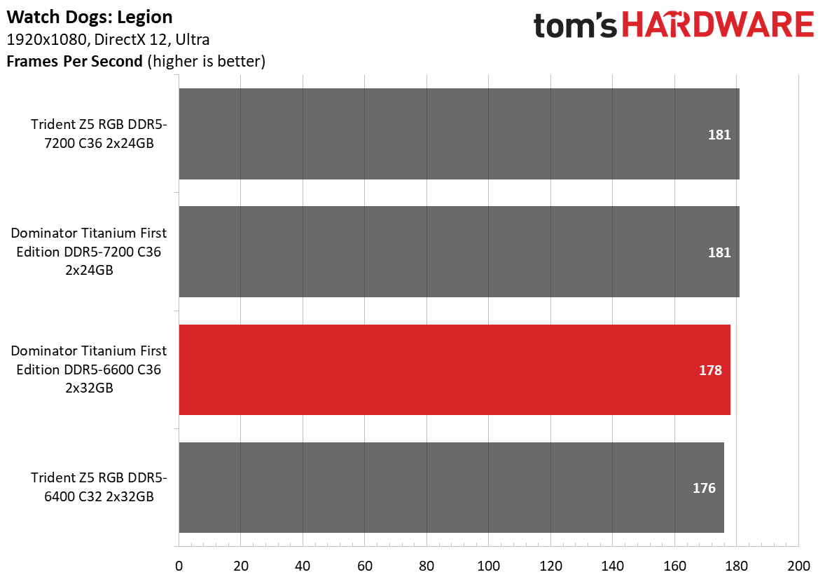 DDR5 Review