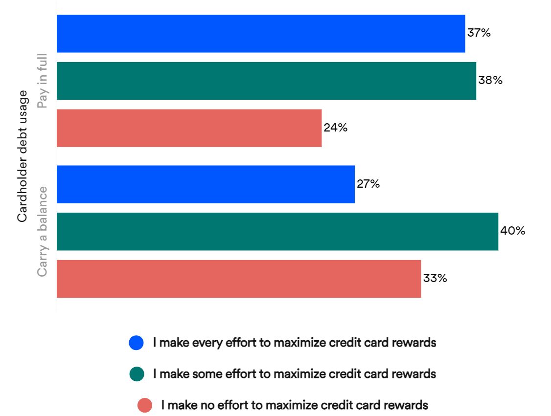 Bar chart showing survey results of how cardholders pursue credit card rewards if they have credit card debt or not.