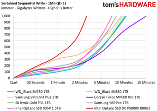 Intel Optane SSD DC P5800X