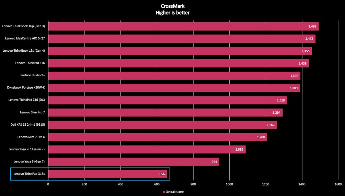 ThinkPad X13 benchmarks