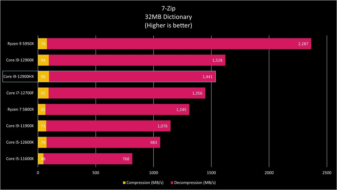 Intel Core i9-12900HX Benchmarks