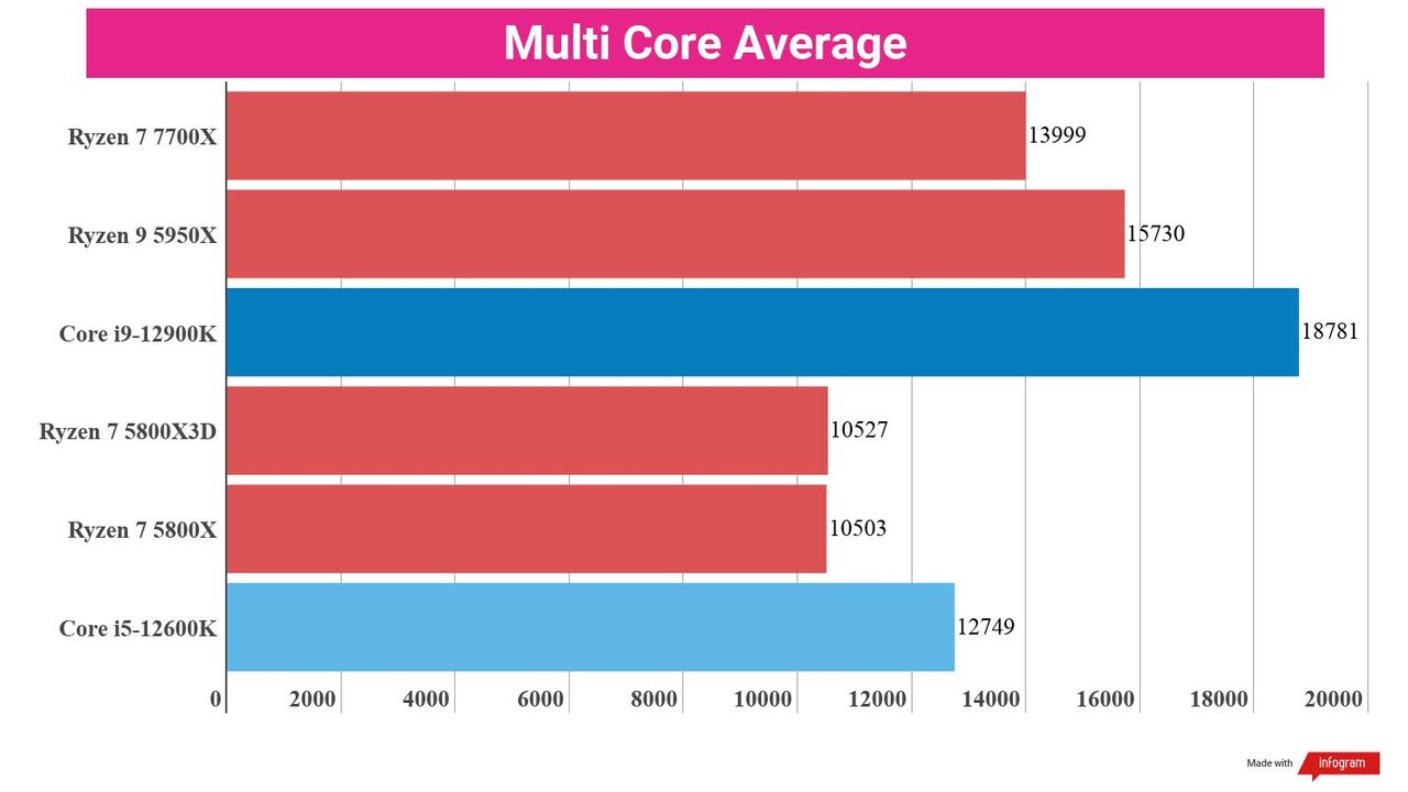 A chart showing the average multi-core performance of the Ryzen 7 7700X against several competing chips