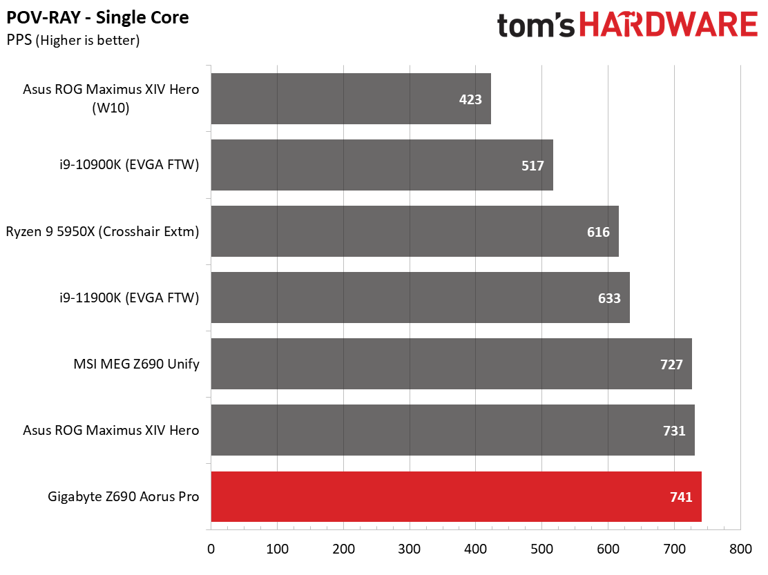 Gigabyte Z690 Aorus Pro