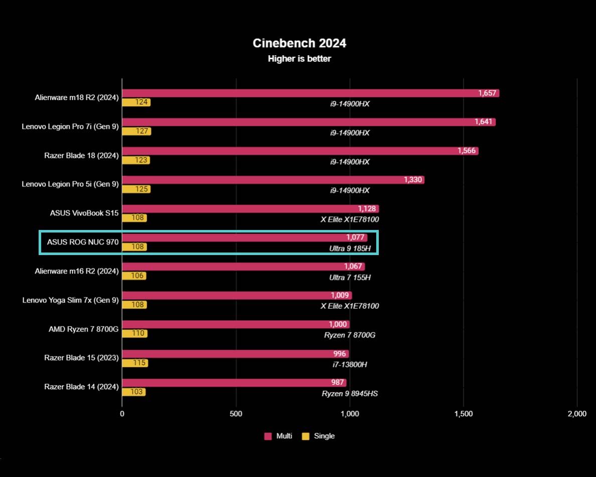 ASUS ROG NUC 970 benchmarks Cinebench R24.