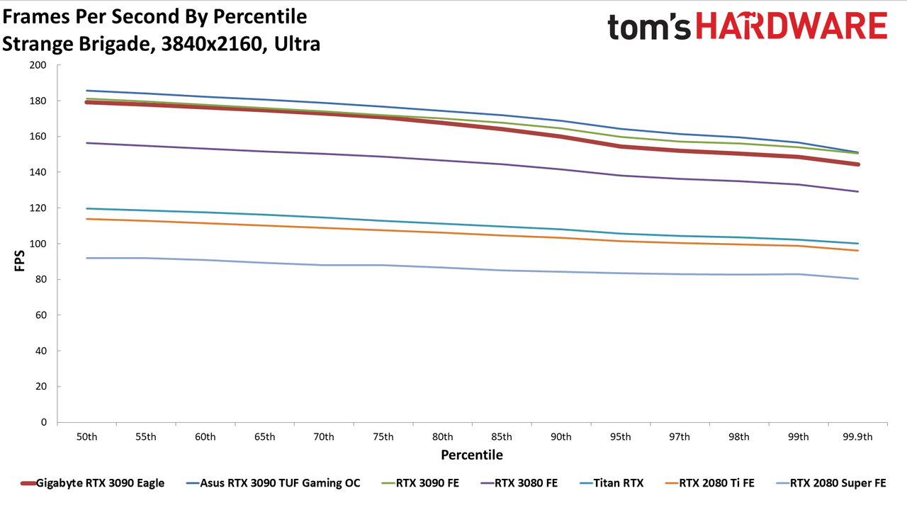 Gigabyte RTX 3090 Eagle Charts