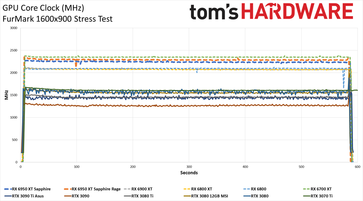 AMD Radeon RX 6950 XT - Powenetics