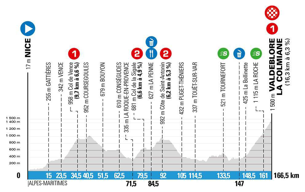 Paris-Nice 2020 stage profiles