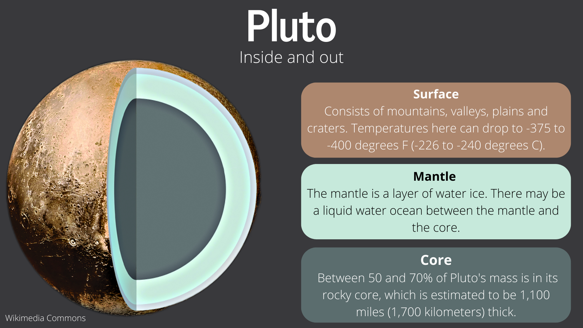 Graphic illustrating the the surface, mantle and core of Pluto. A graphic of Pluto on the left shows Pluto's possible interior layers.