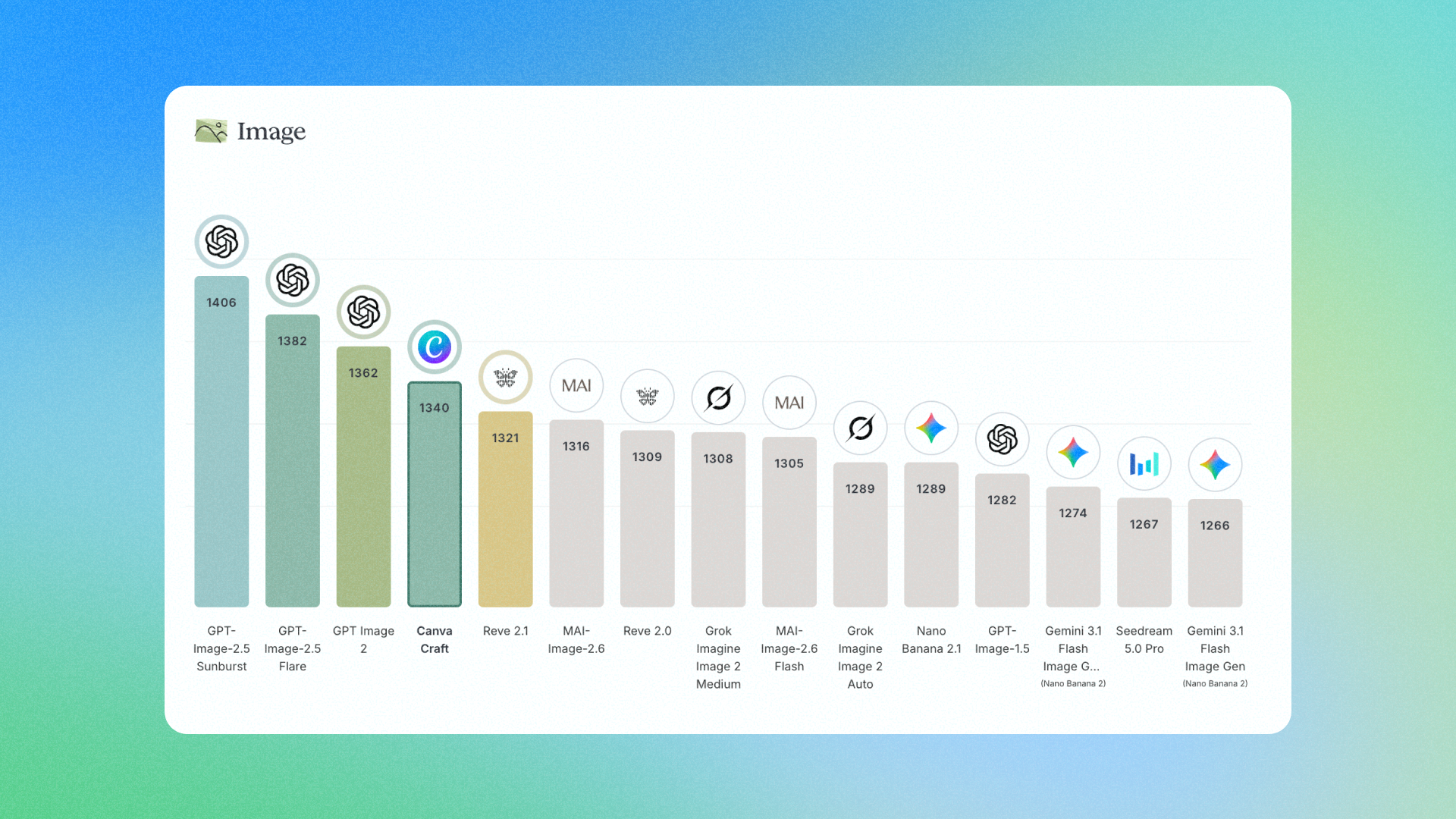 Canva launches Craft — its first image generation model, trained on human-designed templates