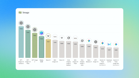 Canva Craft benchmarks