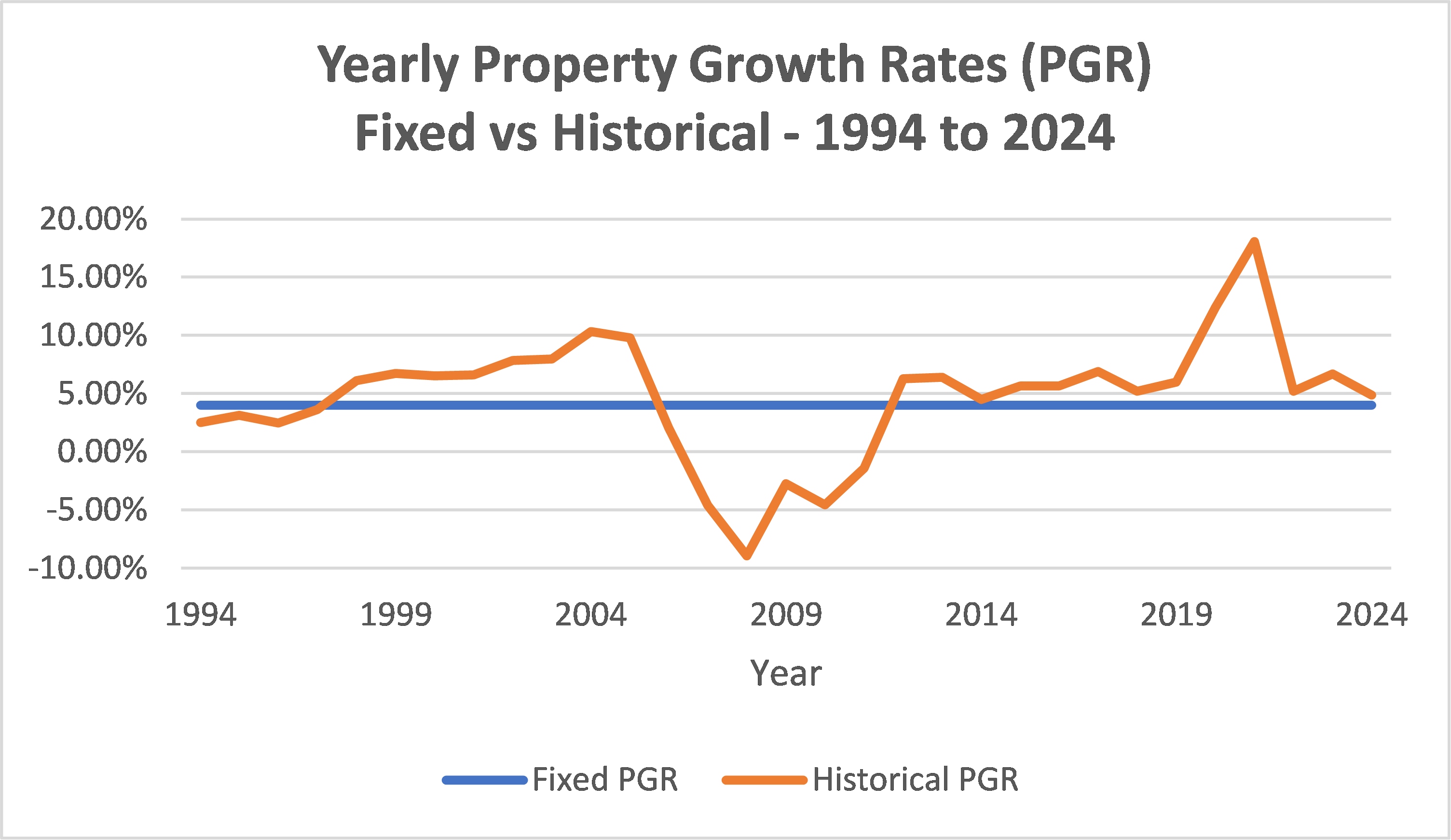 Yearly property growth rates