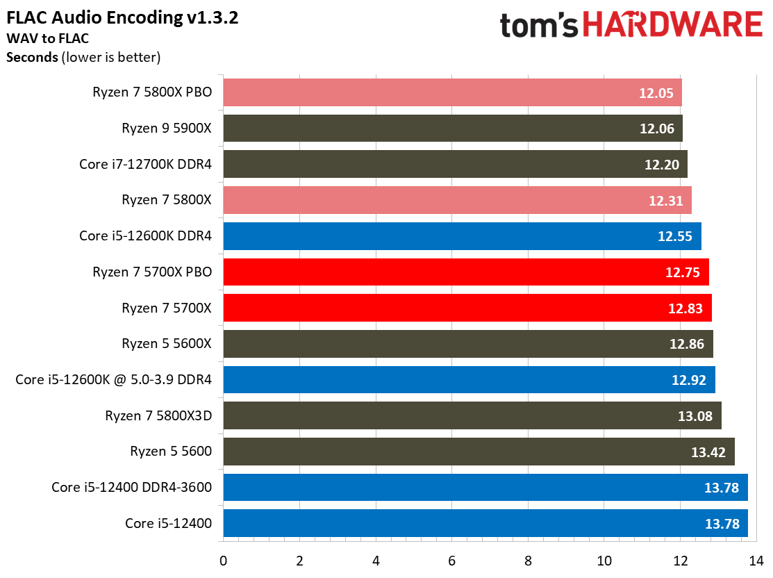 Ryzen 7 5700X Benchmarks