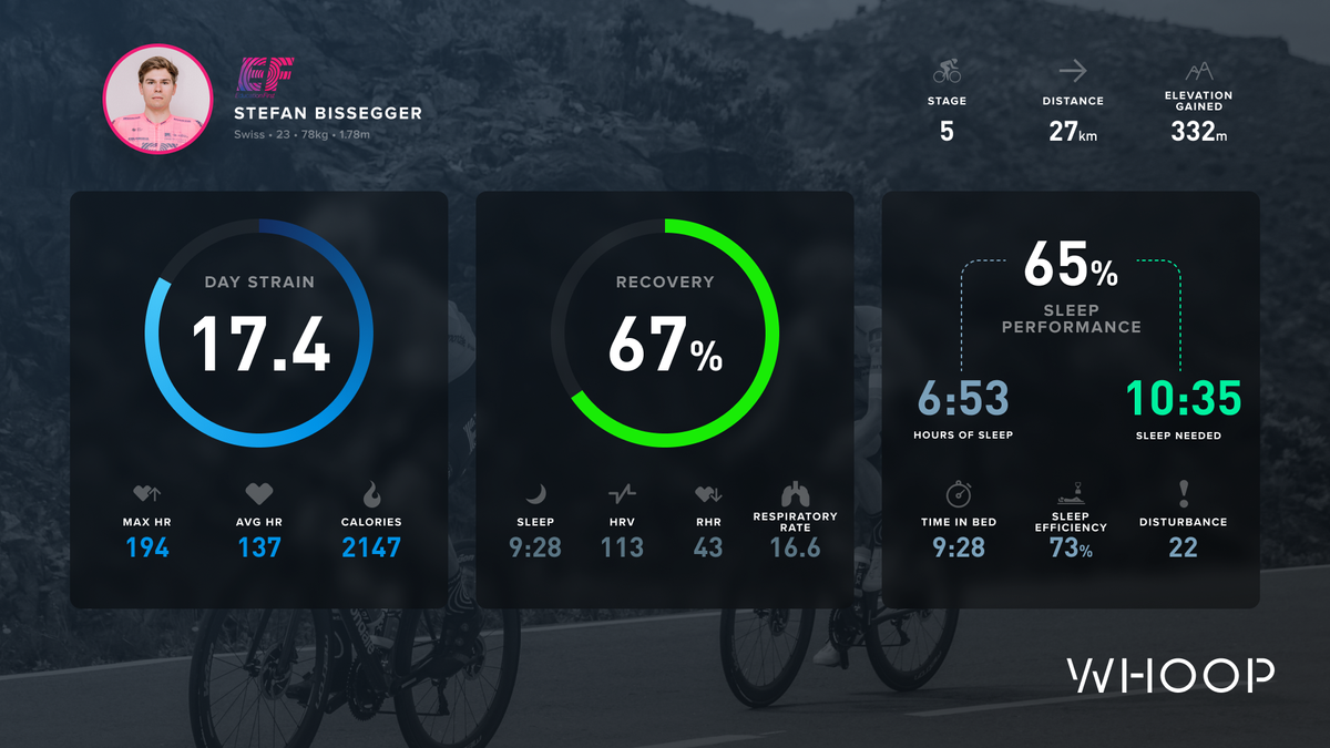 Stefan Bissegger's Whoop data from the 2021 Tour de France