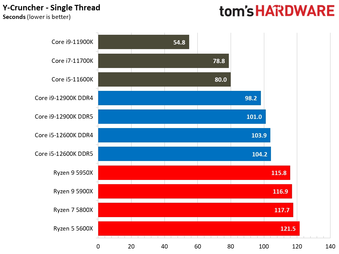 Intel Alder Lake vs AMD Ryzen 5000 Application Benchmarks