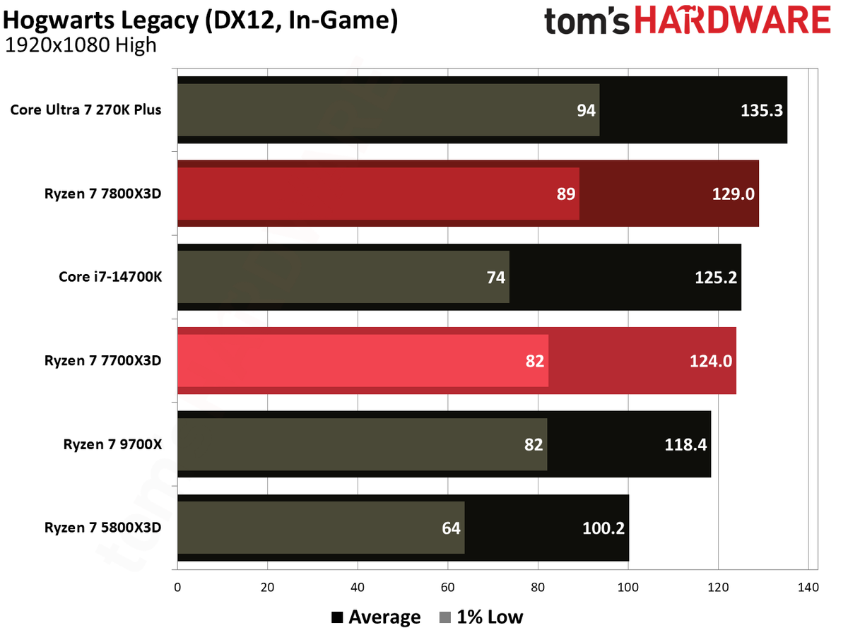 Gaming performance for Ryzen 7 7700X3D.