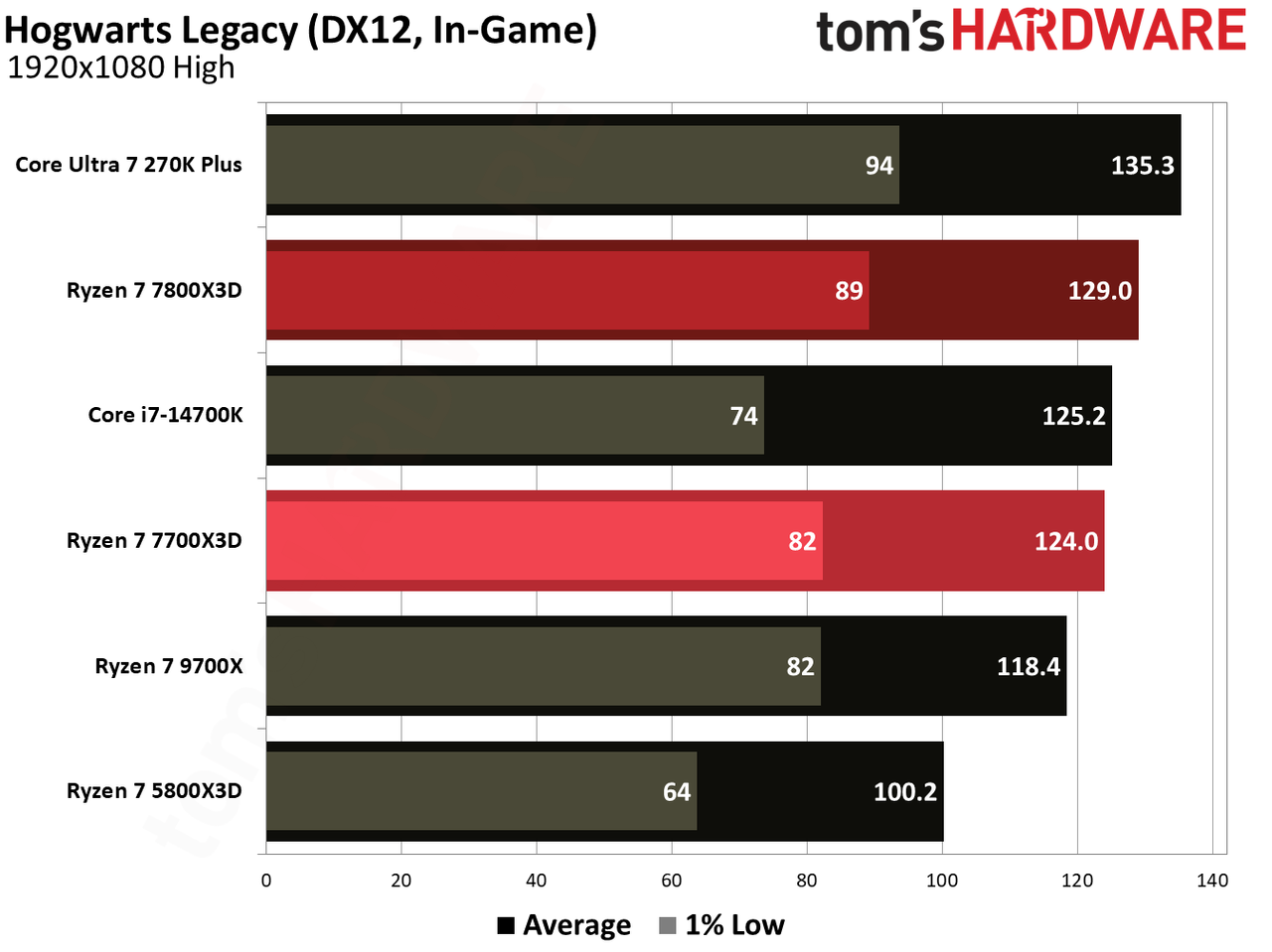 Gaming performance for Ryzen 7 7700X3D.