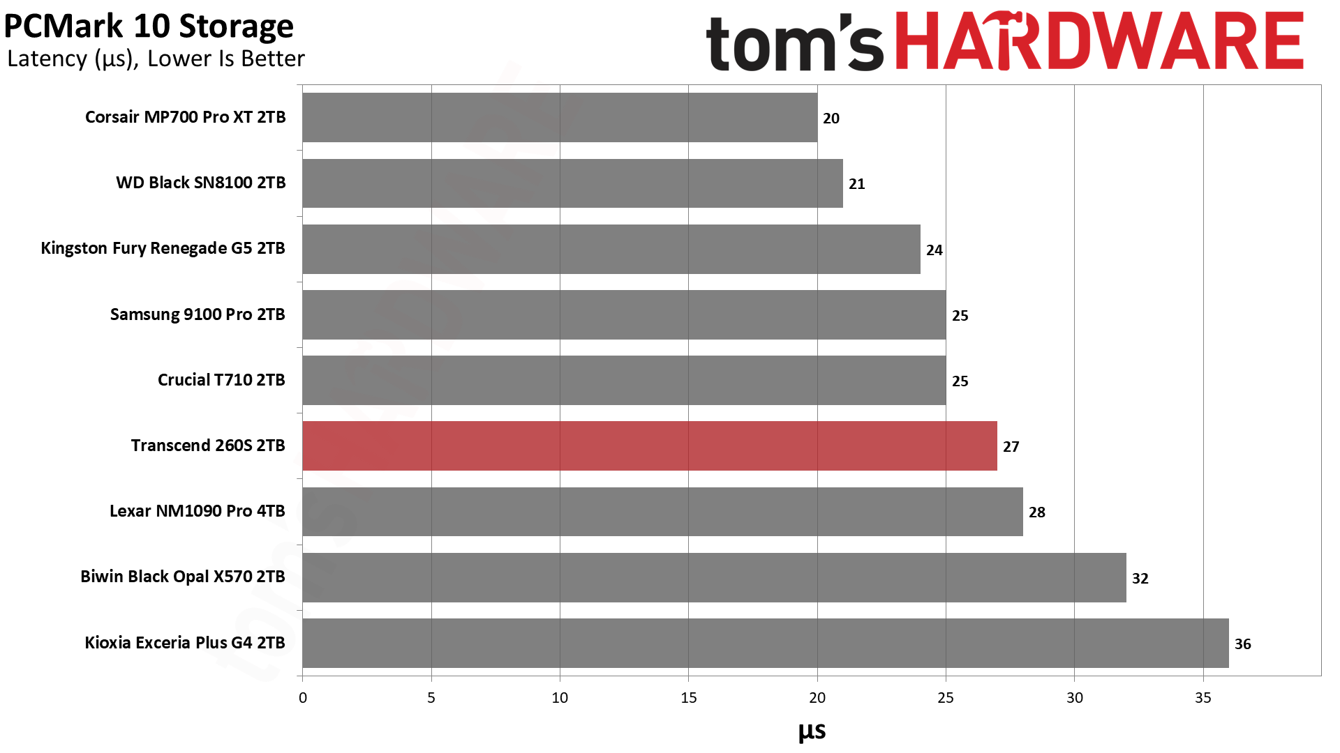 Transcend 260S 2TB SSD