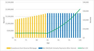 Chart shows how a combination of HECM and an annuity might provide more income in retirement.