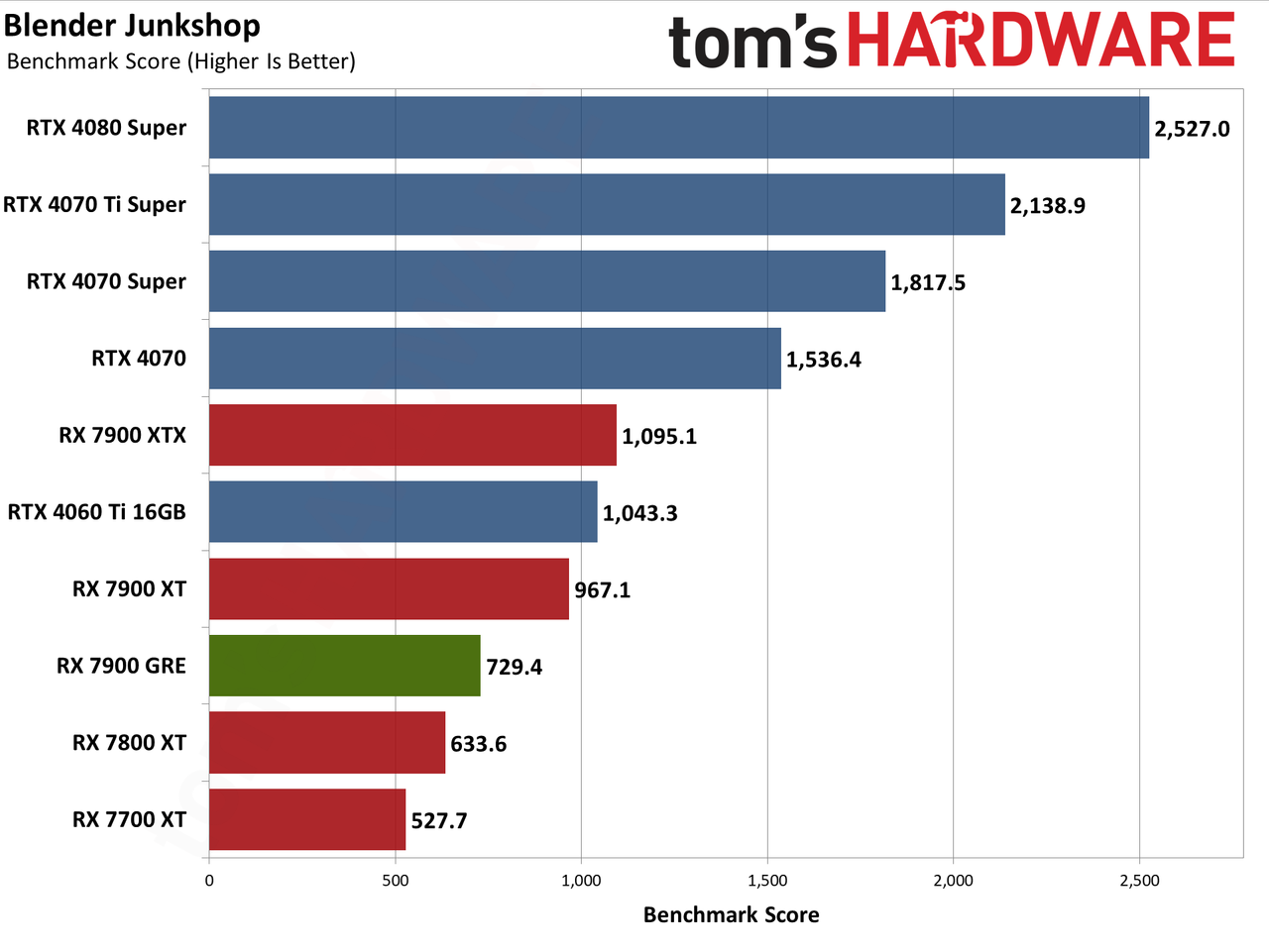 Sapphire RX 7900 GRE Pulse performance charts