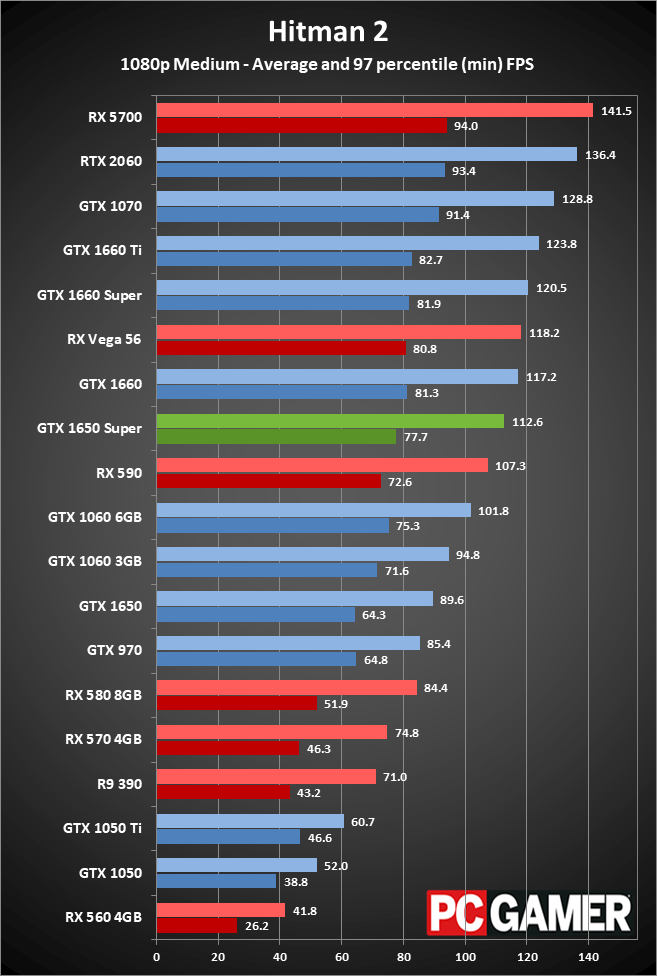 GeForce GTX 1650 Super gaming performance