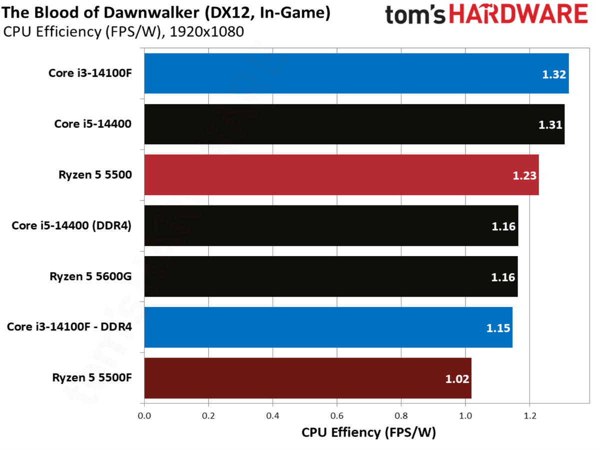 The Blood of Dawnwalker benchmarks