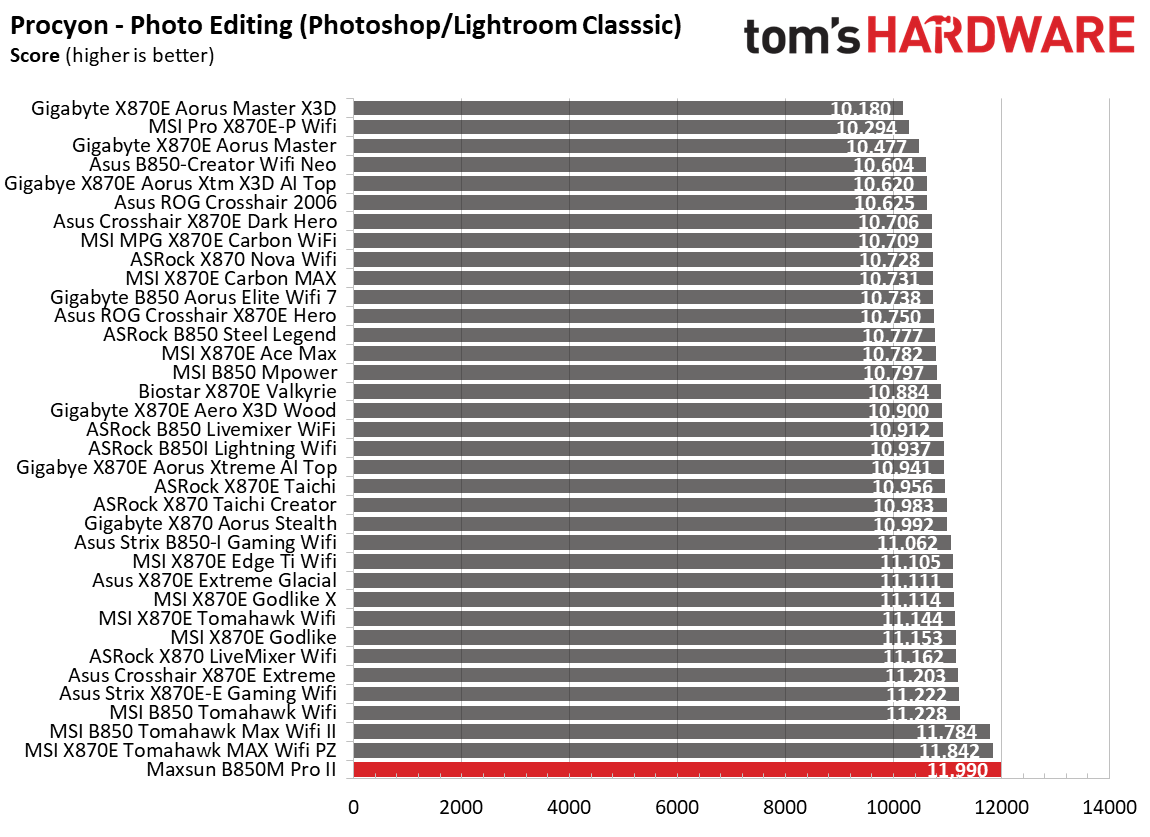 Maxsun Terminator B850M Pro II - Synthetic benchmark results