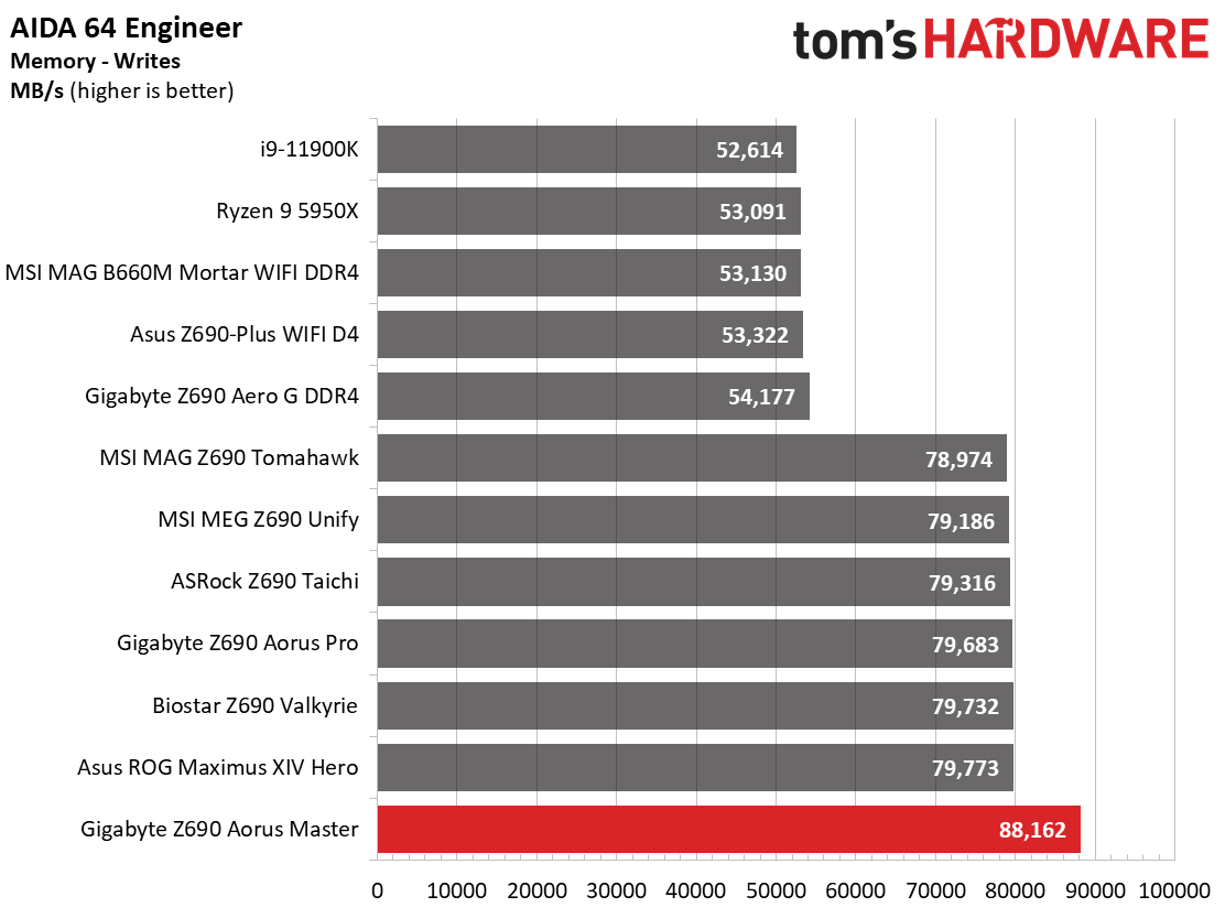 Gigabyte Z690 Aorus Master