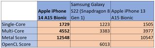 Apple iPhone 14 benchmarks