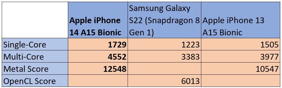 Apple iPhone 14:n benchmark-tulokset