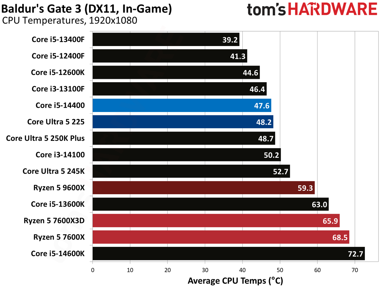 Intel Core Ultra 5 225