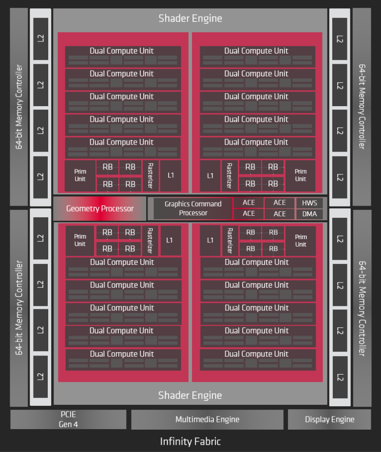 RDNA architecture featured in the RX 5700 XT