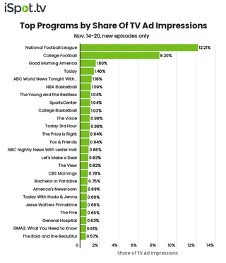 Top shows by TV ad impressions November 14-20.