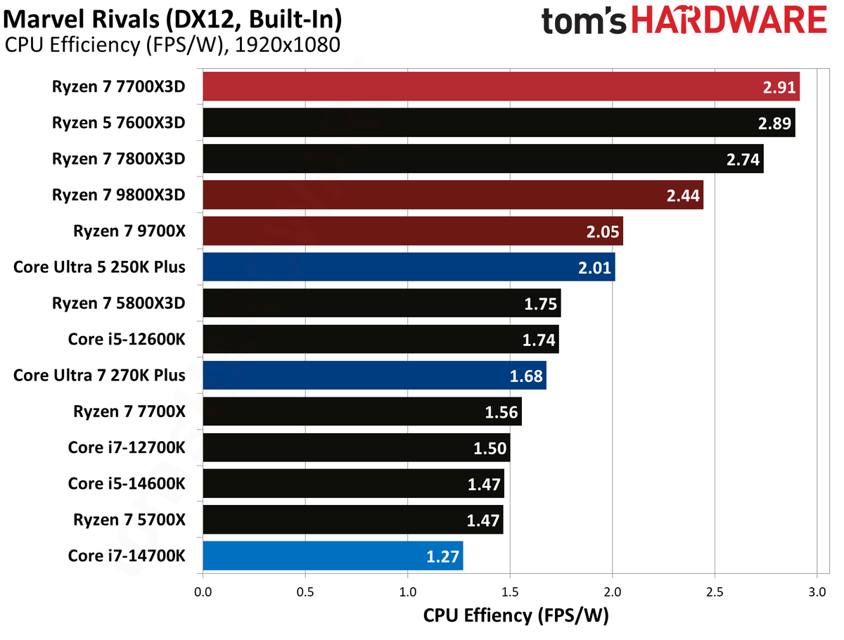 AMD Ryzen 7 7700X3D
