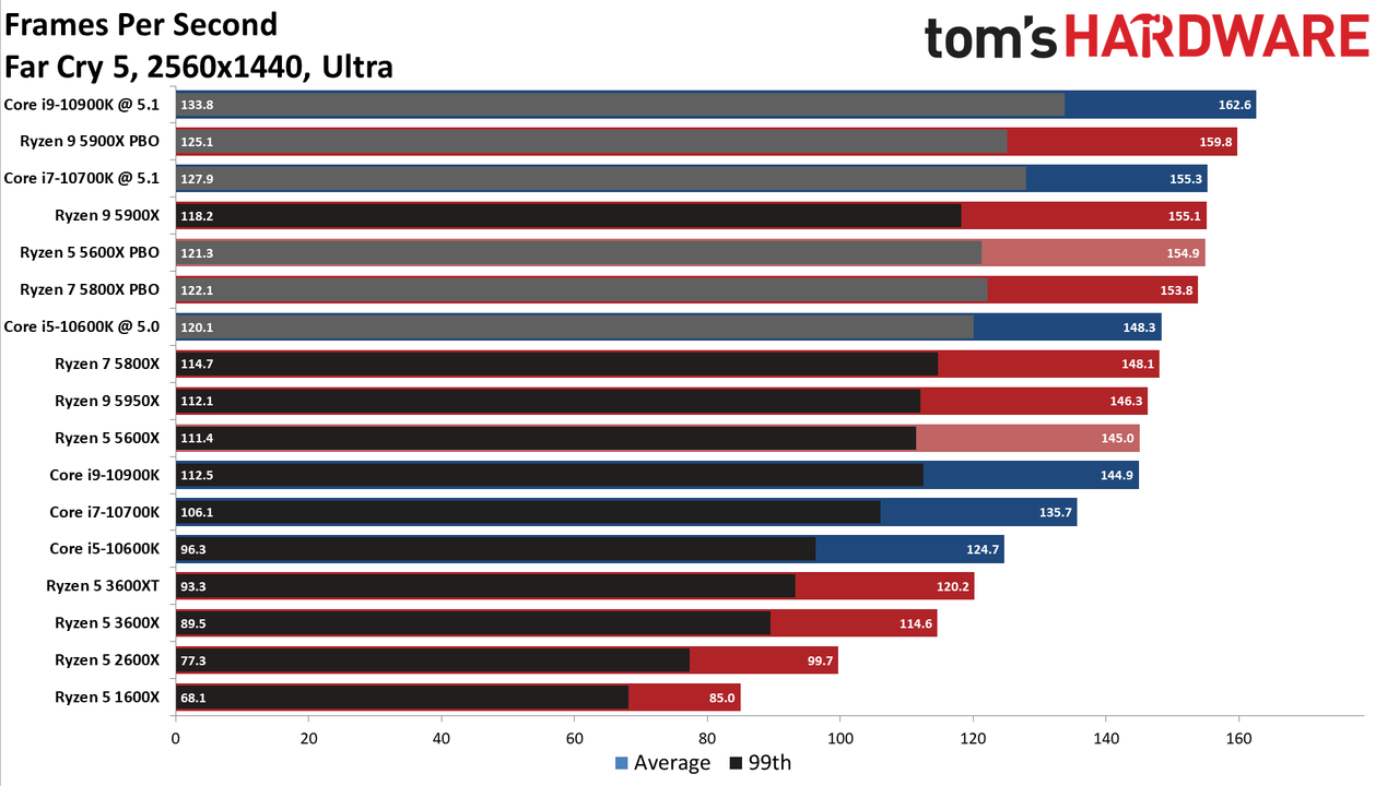Ryzen 7 5800X and Ryzen 5 5600X Gaming Benchmarks