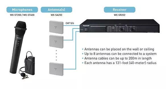 Panasonic’s WX-SR200P digital wireless