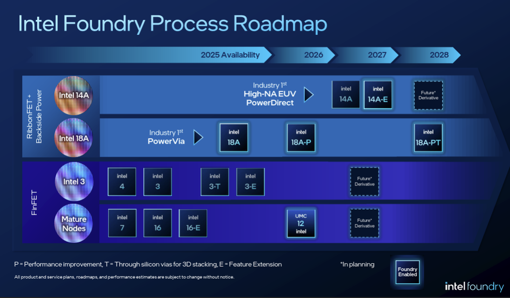 Intel says foundry business won't break even until 14A in 2027 Tom's
