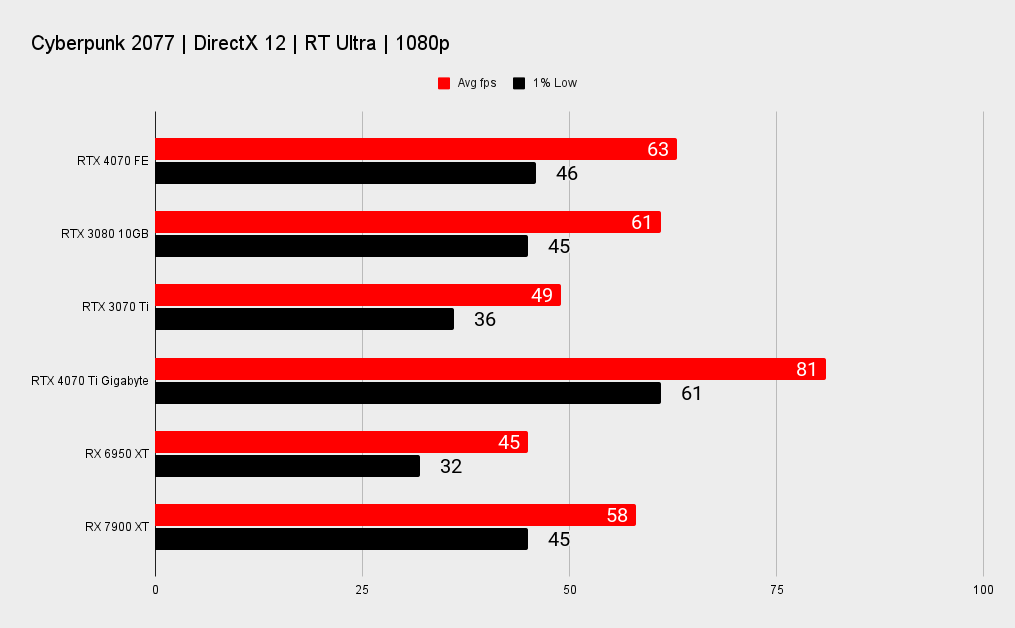 Nvidia RTX 4070 benchmarks