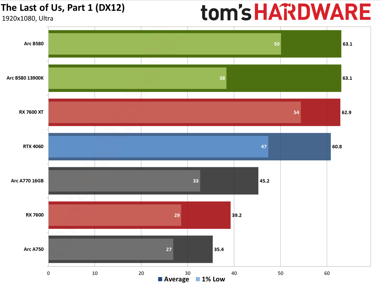 Intel Arc B580 review performance charts