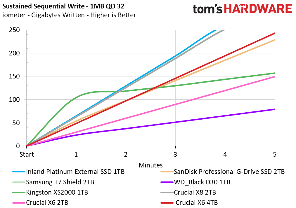 Crucial X6 4TB Portable SSD