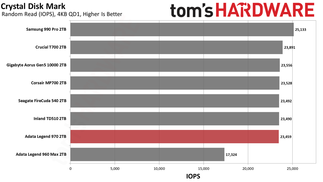 Adata Legend 970 SSD