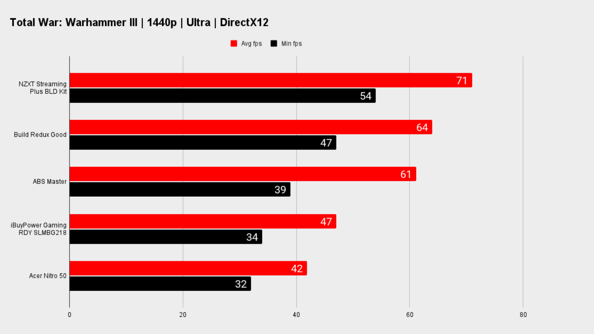 Gaming benchmarks for gaming PCs