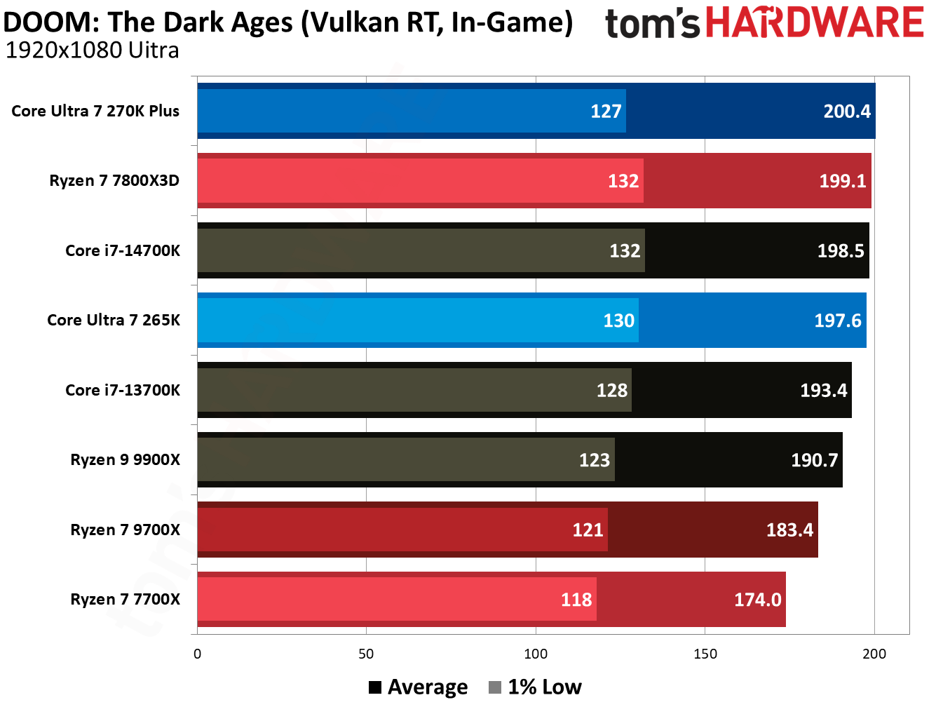 270K Plus vs 9700X in games.