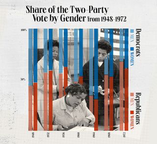 Graphic of the share of the two party vote by gender 1948-1972