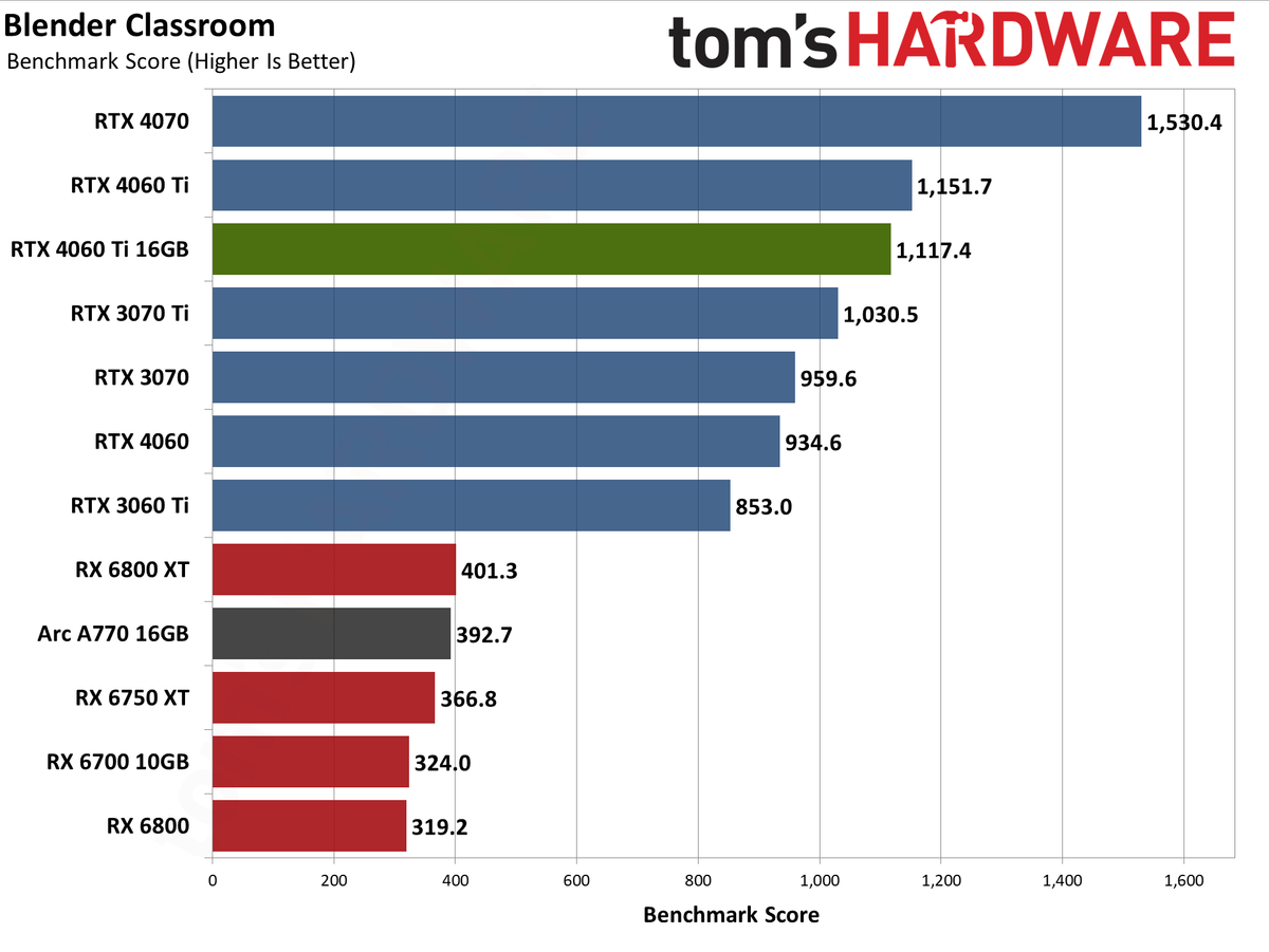 Nvidia GeForce RTX 4060 Ti 16GB professional workloads and AI charts