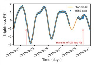 The brightness of the planet's host star is what led to its discovery in the first place.